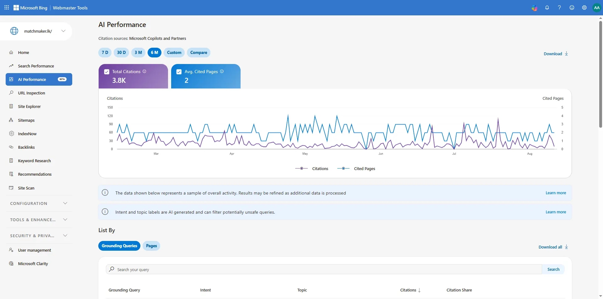 Bing Webmaster Tools AI Performance report for matchmaker.lk showing 3.8K citations and 2 average cited pages