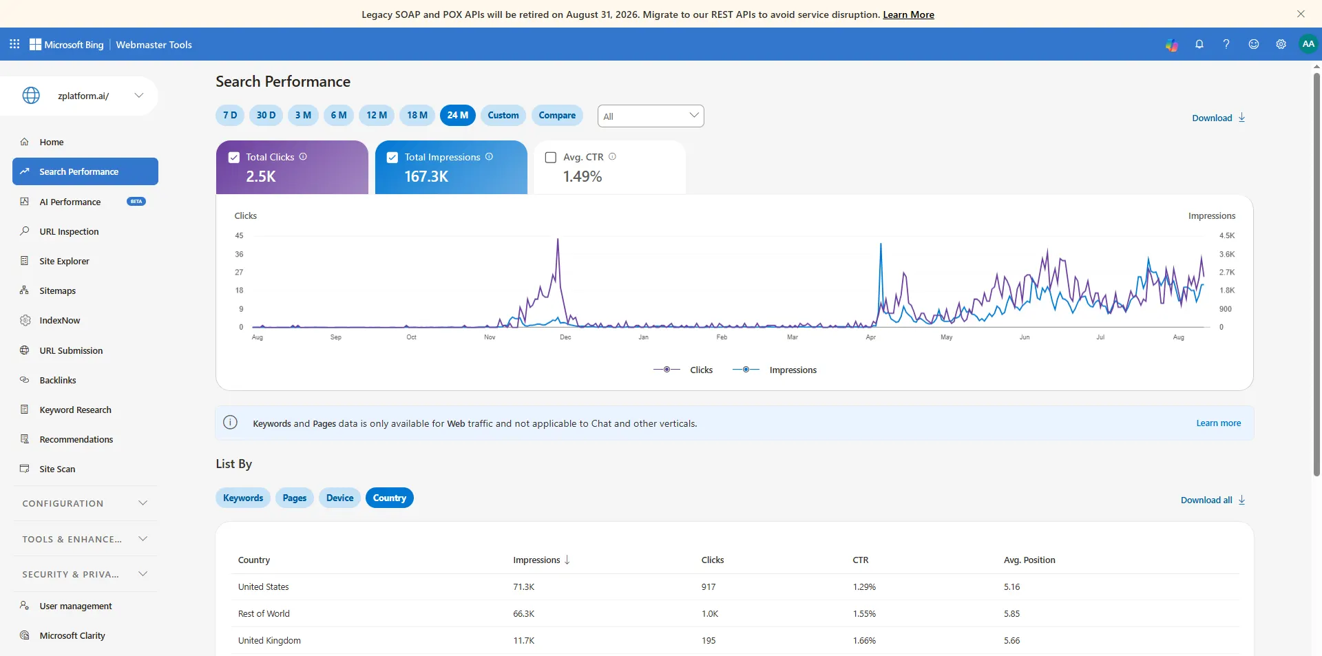 Bing Webmaster Tools search performance for zplatform.ai showing 2.5K clicks and 167.3K impressions