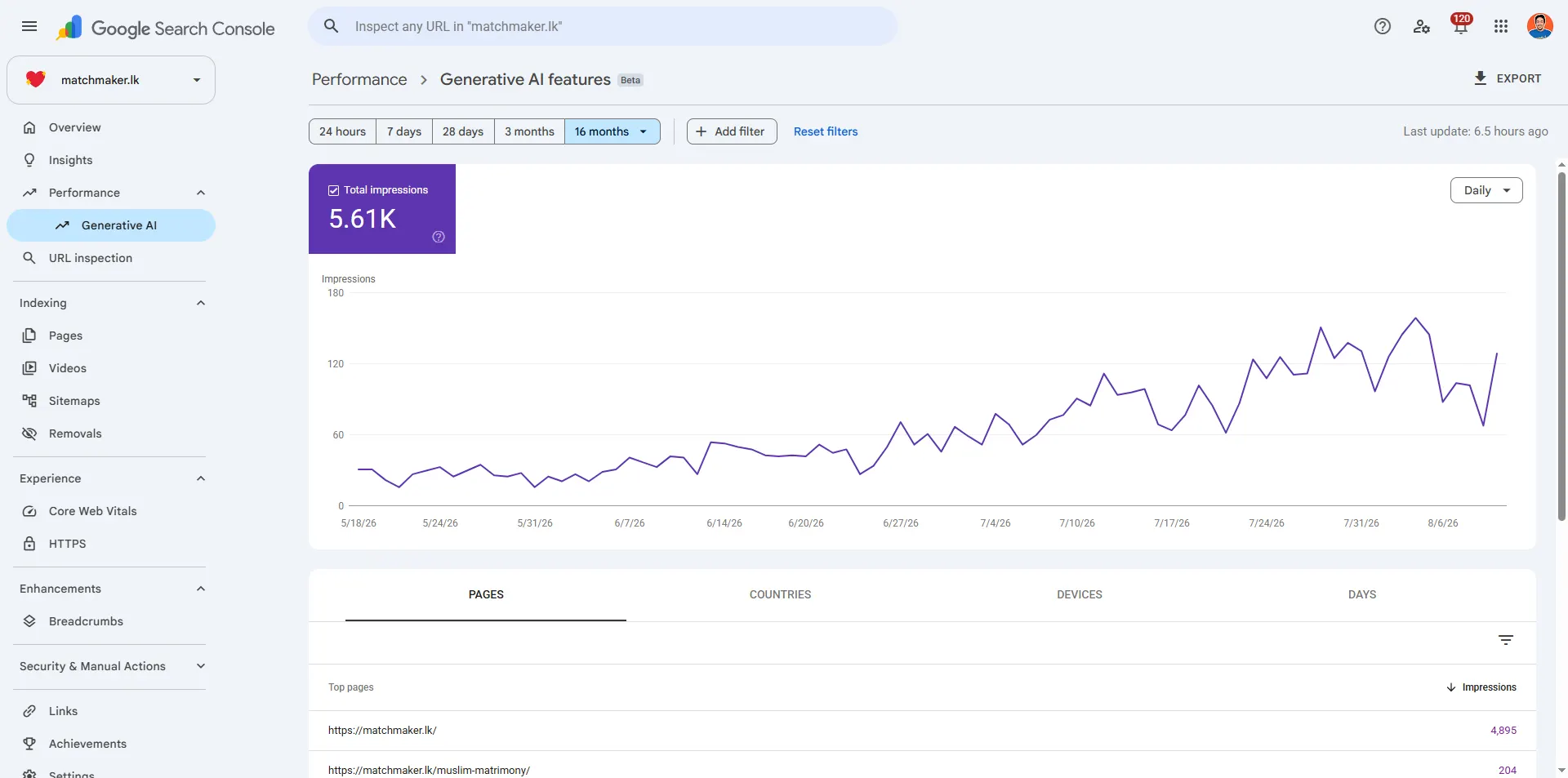 Google Search Console generative AI features report for matchmaker.lk showing 5.61K impressions climbing steadily