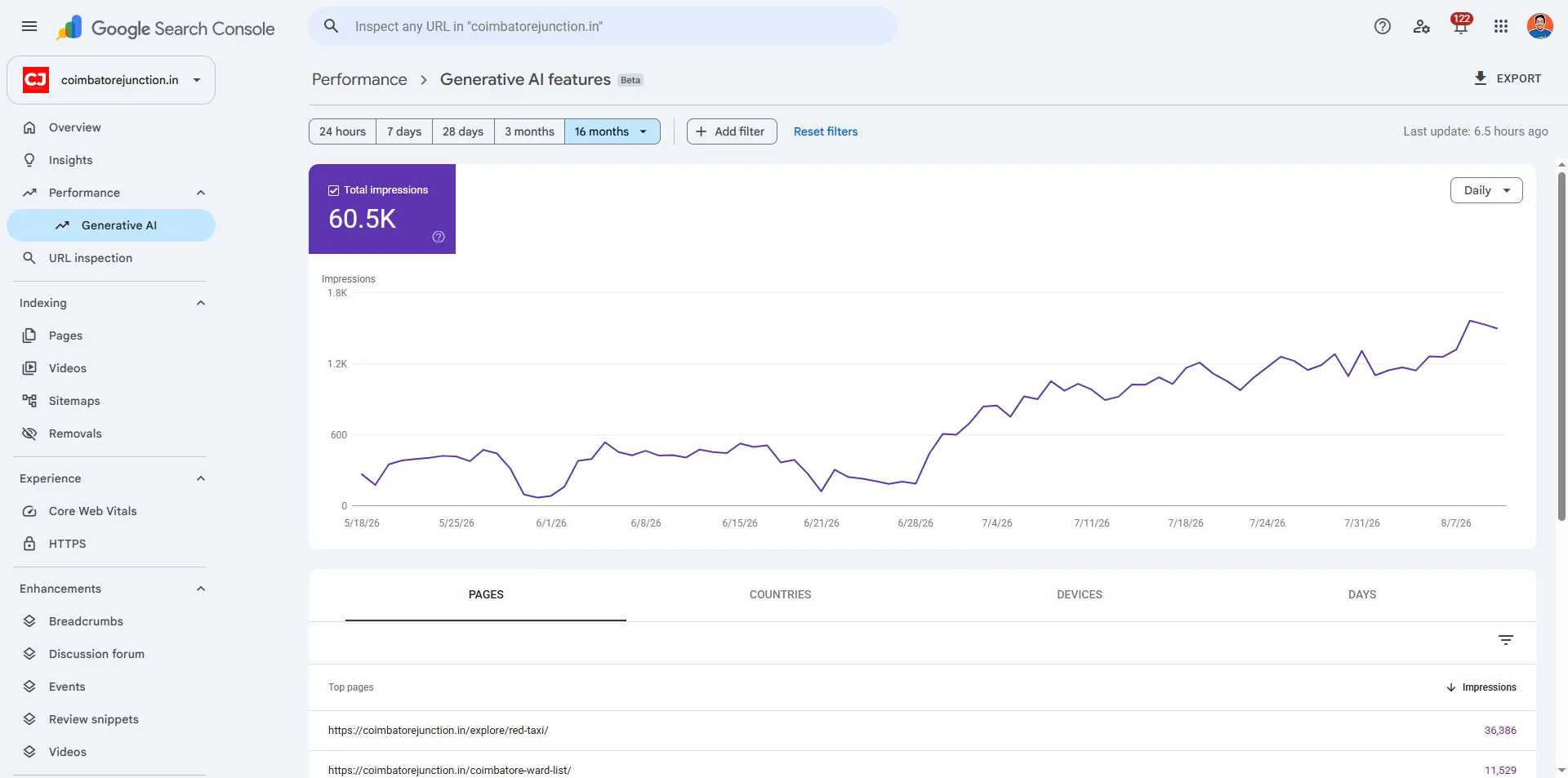 Google Search Console generative AI features report for coimbatorejunction.in showing 60.5K impressions climbing steeply