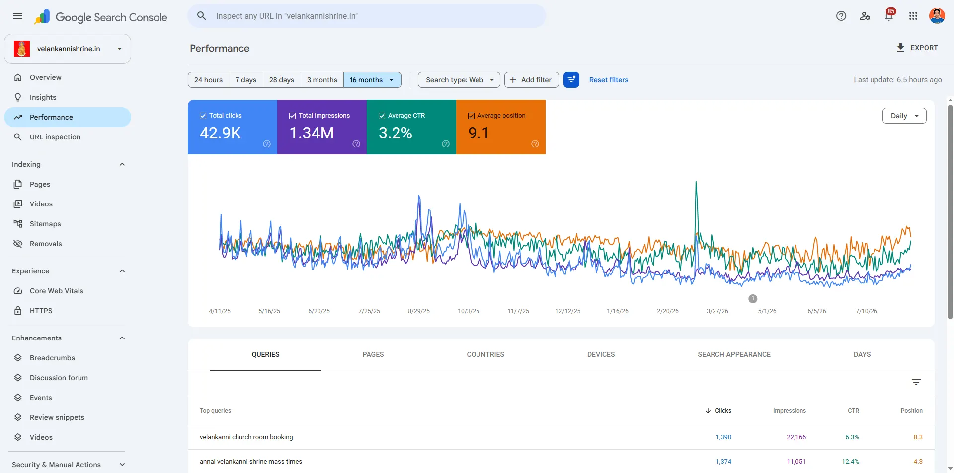 Google Search Console performance report for velankannishrine.in showing 42.9K clicks, 1.34M impressions, 3.2% CTR and average position 9.1