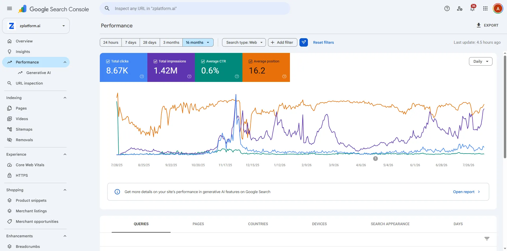 Google Search Console performance report for zplatform.ai showing 8.67K clicks and 1.42M impressions
